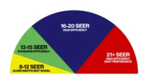 Understanding SEER Ratings: What Homeowners Need to Know